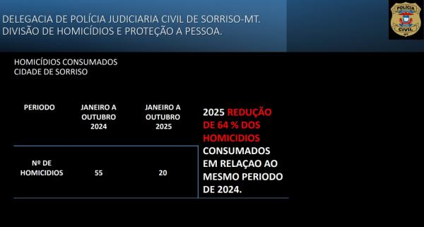 Sorriso registra menor número de homicídios desde 2017, queda chega a 66% e é a 6ª cidade mais segura de MT